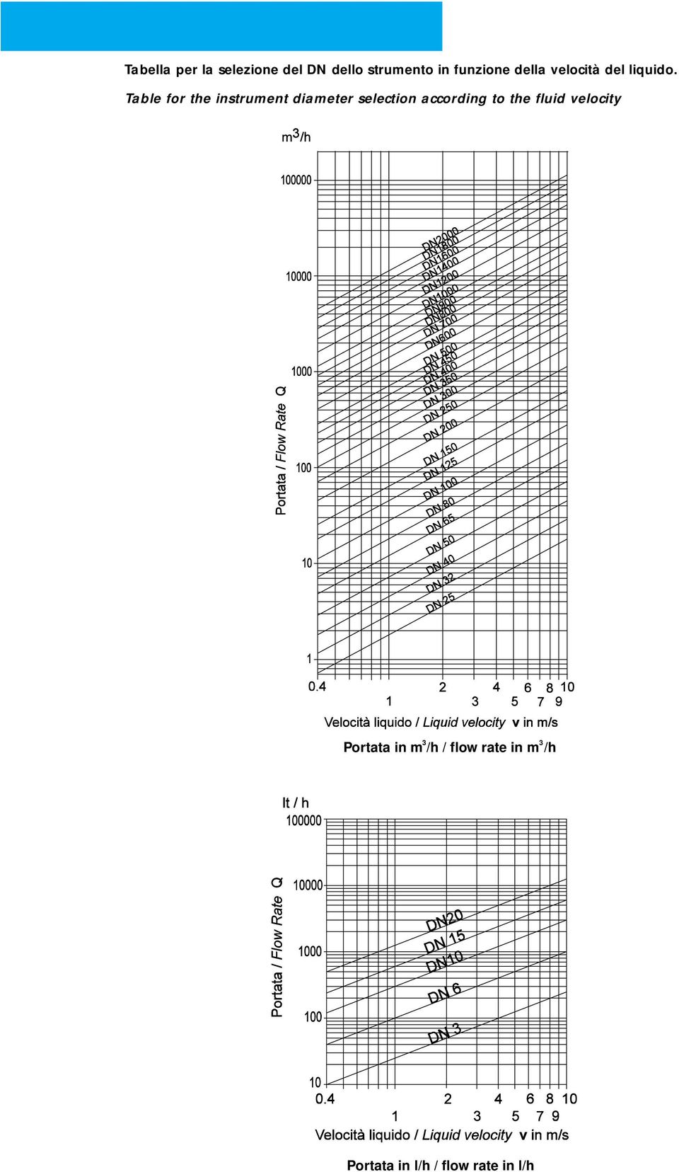 Table for the instrument diameter selection according to