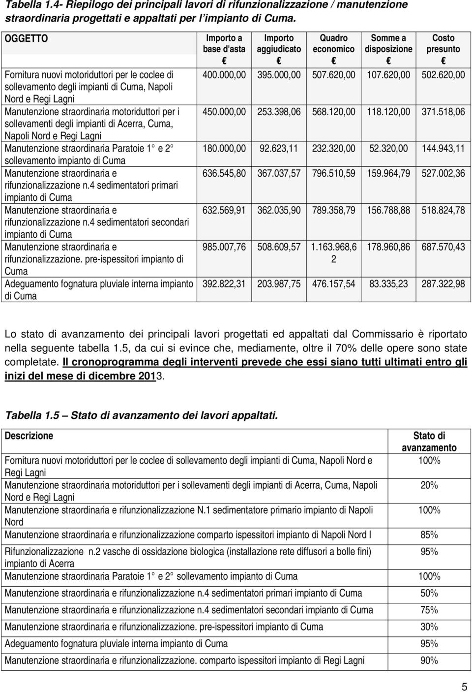 Acerra, Cuma, Napoli Nord e Regi Lagni Manutenzione straordinaria Paratoie 1 e 2 sollevamento impianto di Cuma Manutenzione straordinaria e rifunzionalizzazione n.