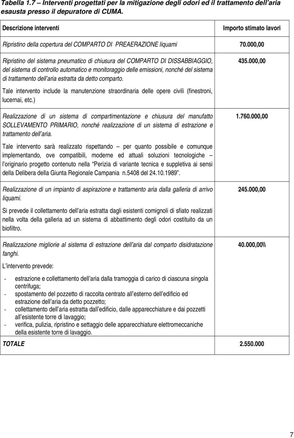 000,00 Ripristino del sistema pneumatico di chiusura del COMPARTO DI DISSABBIAGGIO, del sistema di controllo automatico e monitoraggio delle emissioni, nonché del sistema di trattamento dell aria