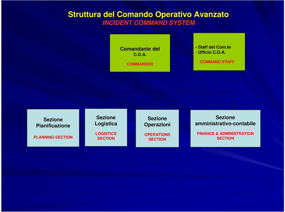 Pianificazione Sezione Logistica Sezione Operazioni Sezione