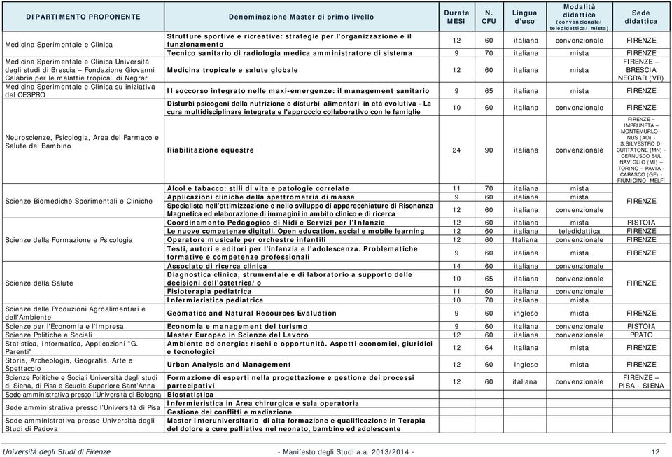 CFU Lingua d uso Modalità didattica (convenzionale/ teledidattica/ mista) Sede didattica Strutture sportive e ricreative: strategie per l'organizzazione e il funzionamento 12 60 italiana