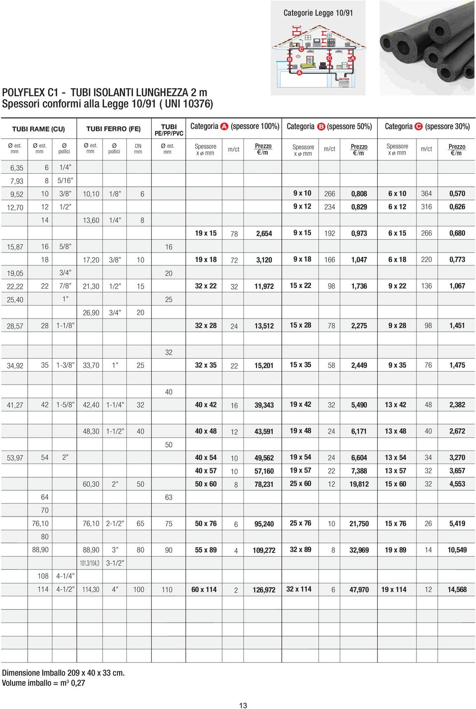 19 x 15 7 2,54 9 x 15 192 0,973 x 15 2 0,0 15,7 1 1 5/ 17, 3/ 1 19 x 1 72 3,1 9 x 1 1 1,047 x 1 2 0,773 19,05 22,22 22 3/4 7/ 21,30 1/2 15 x 22 11,972 15 x 22 9 1,73 9 x 22 13 1,07, 1 2,90 3/4 2,57 2