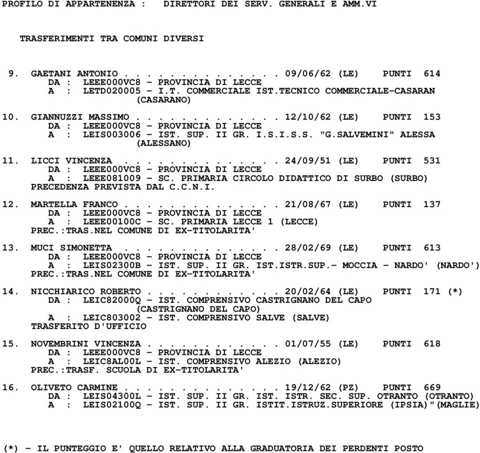 ............. 24/09/51 (LE) PUNTI 531 A : LEEE081009 - SC. PRIMARIA CIRCOLO DIDATTICO DI SURBO (SURBO) 12. MARTELLA FRANCO.............. 21/08/67 (LE) PUNTI 137 A : LEEE00100C - SC.