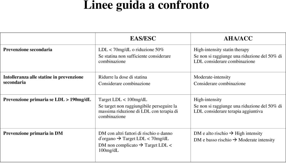 Prevenzione primaria se LDL > 190mg/dL Target LDL < 100mg/dL Se target non raggiungibile perseguire la massima riduzione di LDL con terapia di combinazione High-intensity Se non si raggiunge una