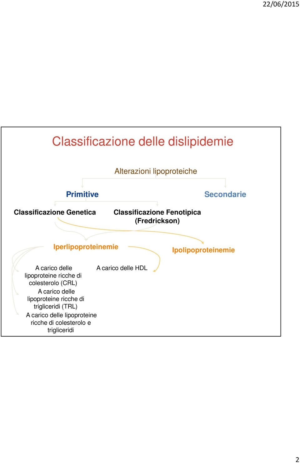 Ipolipoproteinemie A carico delle A carico delle HDL lipoproteine ricche di colesterolo (CRL) A