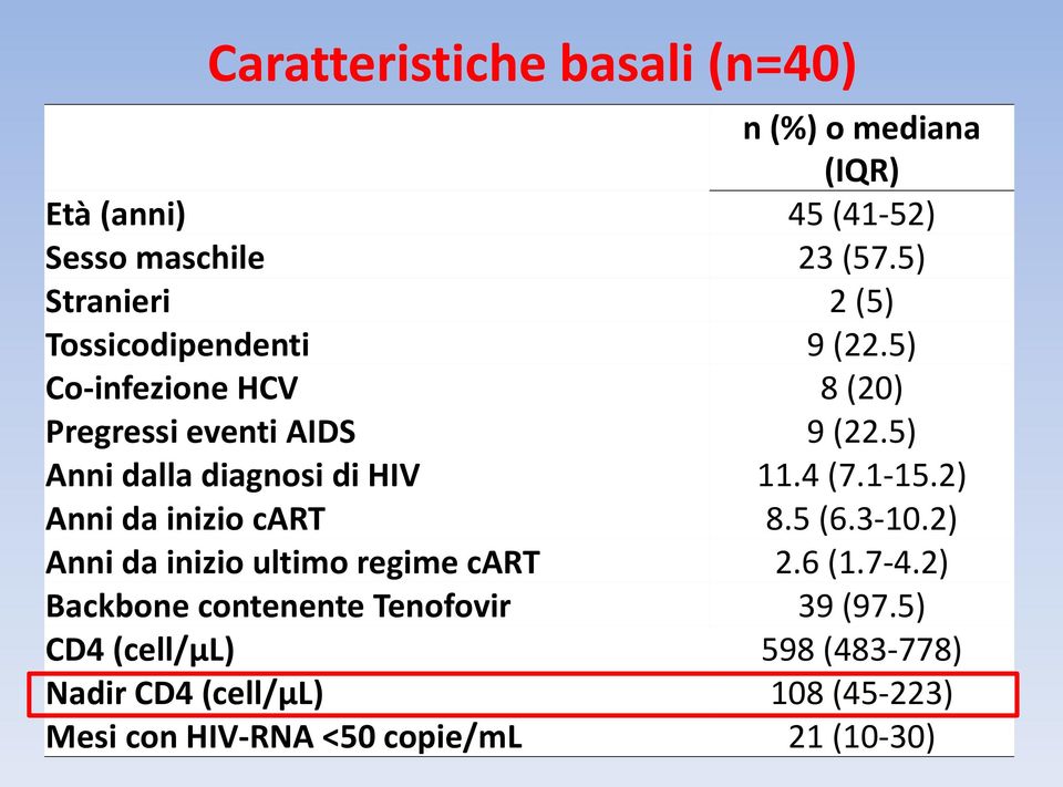 5) Anni dalla diagnosi di HIV 11.4 (7.1-15.2) Anni da inizio cart 8.5 (6.3-10.