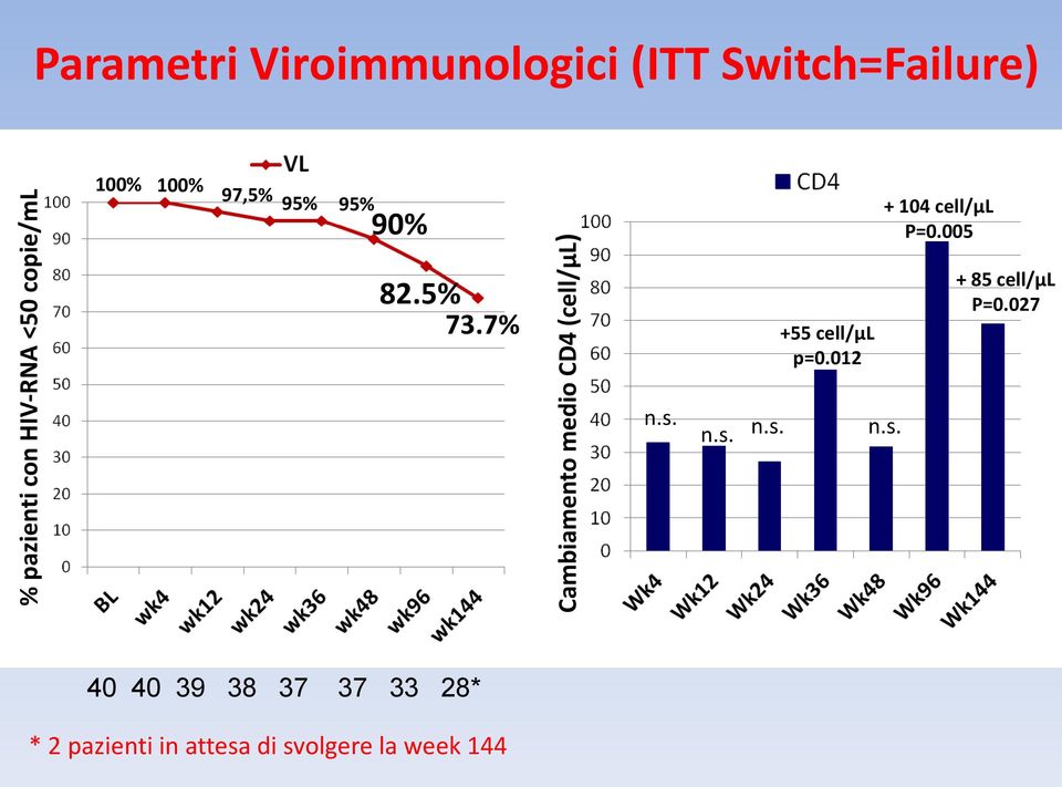 cell/µl P=0.005 82.5% 73.7% +55 cell/µl p=0.012 + 85 cell/µl P=0.027 n.s.