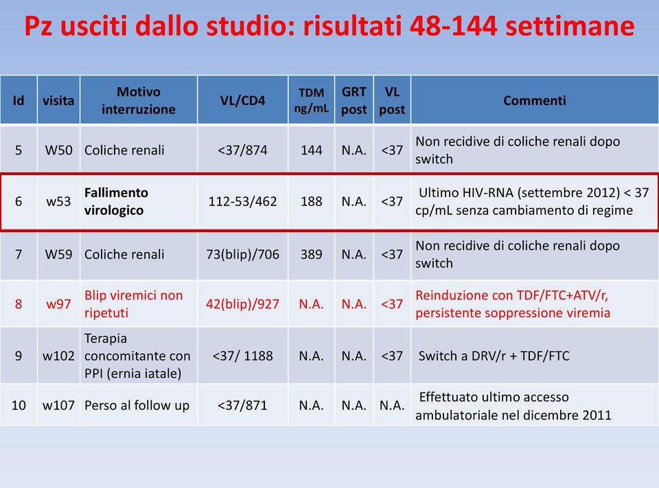 <37 Ultimo HIV-RNA (settembre 2012) < 37 cp/ml senza cambiamento di regime 7 W59 Coliche renali 73(blip)/706 389 N.A. <37 Non recidive di coliche renali dopo switch 8 w97 9 w102 Blip viremici non ripetuti Terapia concomitante con PPI (ernia iatale) 42(blip)/927 N.