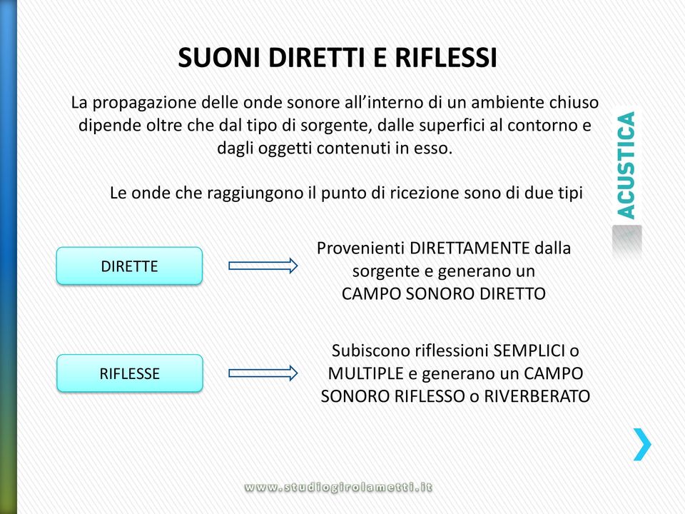 Le onde che raggiungono il punto di ricezione sono di due tipi DIRETTE Provenienti DIRETTAMENTE dalla sorgente