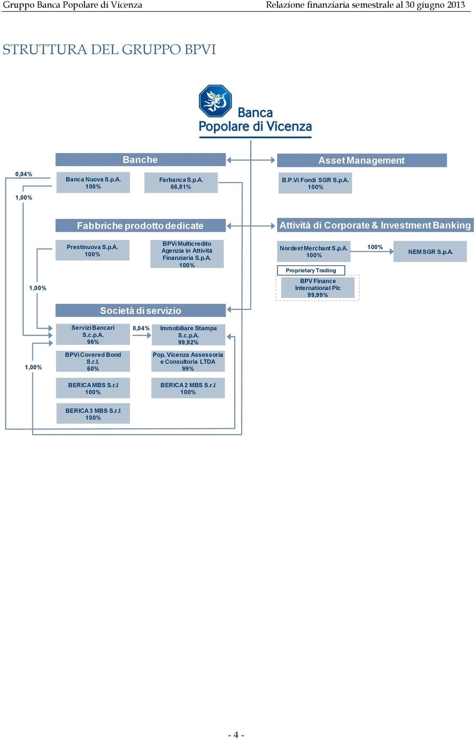 c.p.A. 96% 0,04% Immobiliare Stampa S.c.p.A. 99,92% 1,00% BPVi Covered Bond S.r.l. 60% BERICA MBS S.r.l 100% Pop.