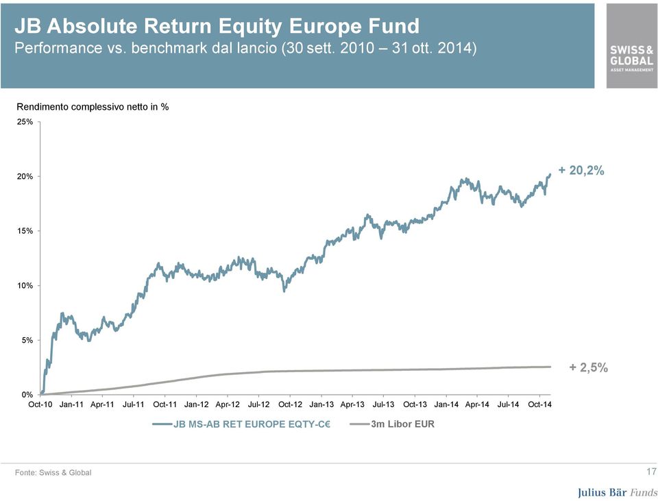 2014) Rendimento complessivo netto in % 25% 20% + 20,2% 15% 10% 5% + 2,5% 0% Oct-10