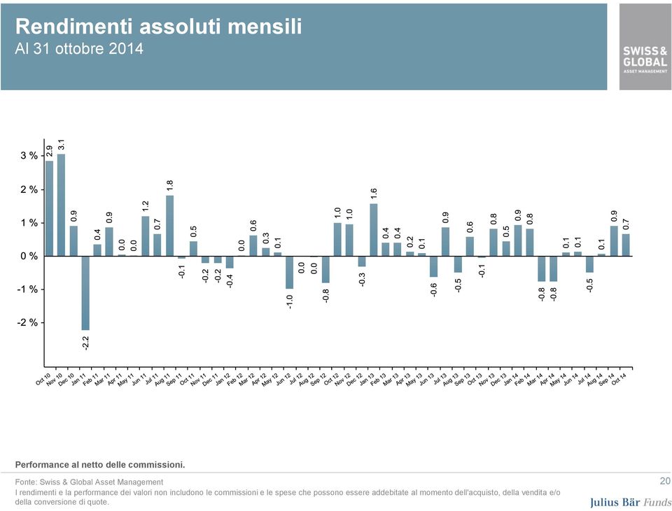 Fonte: Swiss & Global Asset Management I rendimenti e la performance dei