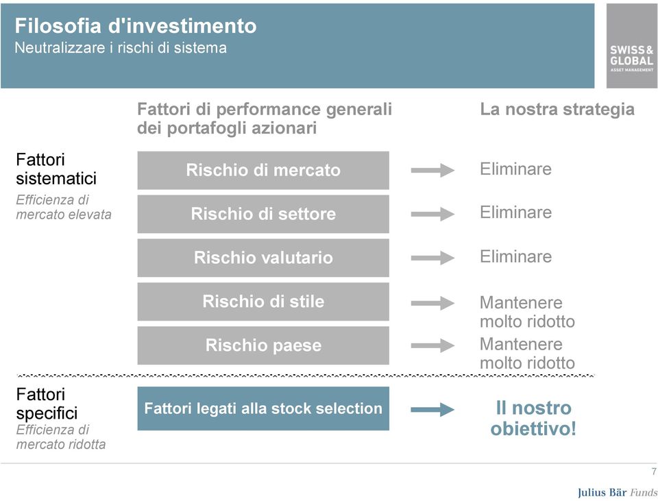 La nostra strategia Eliminare Eliminare Eliminare Fattori specifici Efficienza di mercato ridotta Rischio di