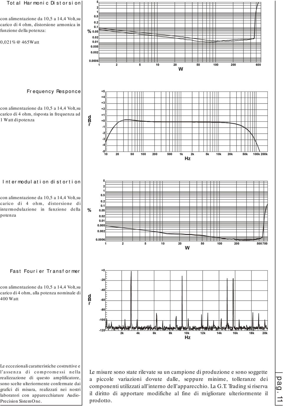 100 200 500 1k 2k 5k 10k 20k 50k 100k 200k Hz Intermodulation distortion con alimentazione da 10,5 a 14,4 Volt,su carico di 4 ohm, distorsione di intermodulazione in funzione della potenza % 5 2 1 0.