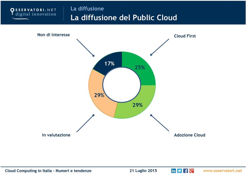 interesse Cloud First 17% 25%