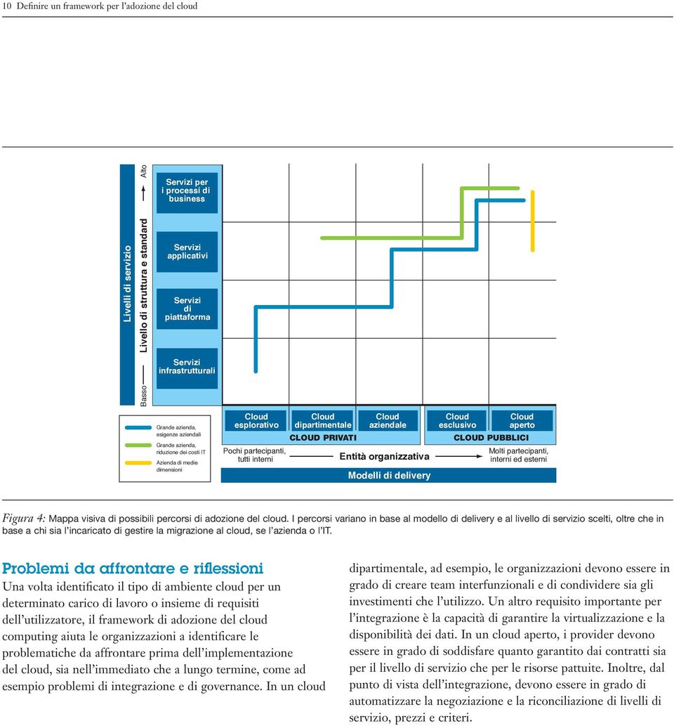 di delivery esclusivo aperto CLOUD PUBBLICI Molti partecipanti, interni ed esterni Figura 4: Mappa visiva di possibili percorsi di adozione del cloud.