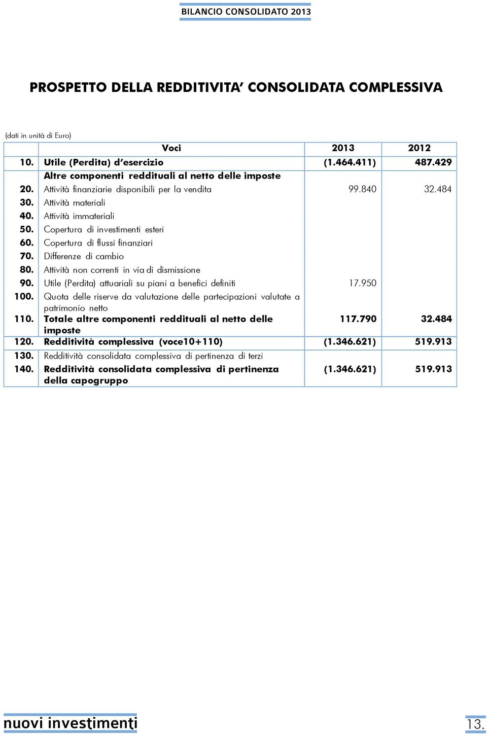 Differenze di cambio 80. Attività non correnti in via di dismissione 90. Utile (Perdita) attuariali su piani a benefici definiti 17.950 100.