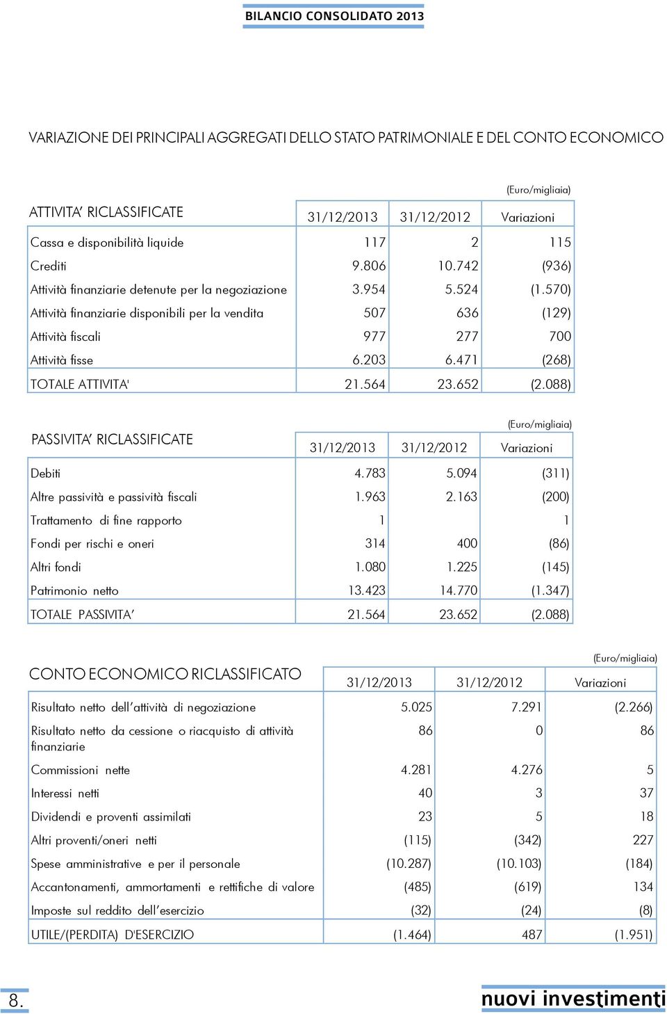 570) Attività finanziarie disponibili per la vendita 507 636 (129) Attività fiscali 977 277 700 Attività fisse 6.203 6.471 (268) TOTALE ATTIVITA' 21.564 23.652 (2.