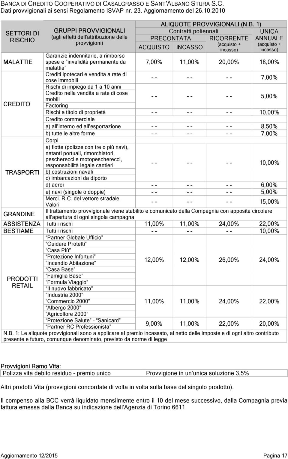 1) Contratti poliennali UNICA PRECONTATA RICORRENTE ANNUALE (acquisto + (acquisto + ACQUISTO INCASSO incasso) incasso) 7,00% 11,00% 20,00% 18,00% 7,00% 5,00% Rischi a titolo di proprietà 10,00%