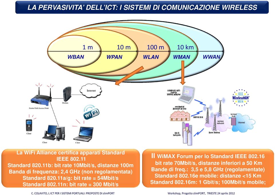 11b: bit rate 10Mbit/s, distanze 100m Banda di frequenza: 2,4 GHz (non regolamentata) Standard 820.11a/g: bit rate = 54Mbit/s Standard 802.