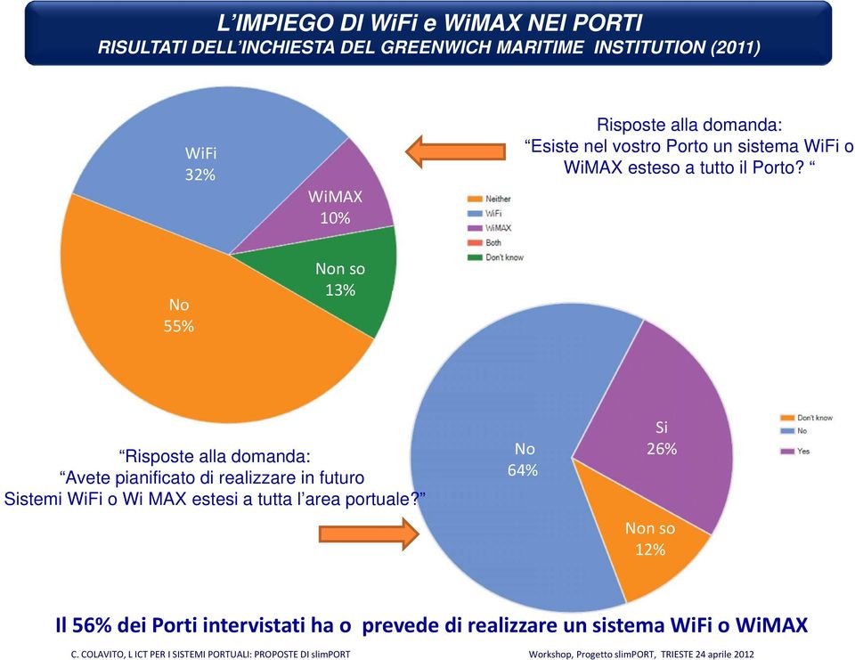 No 55% Non so 13% Risposte alla domanda: Avete pianificato di realizzare in futuro Sistemi WiFi o Wi MAX estesi a