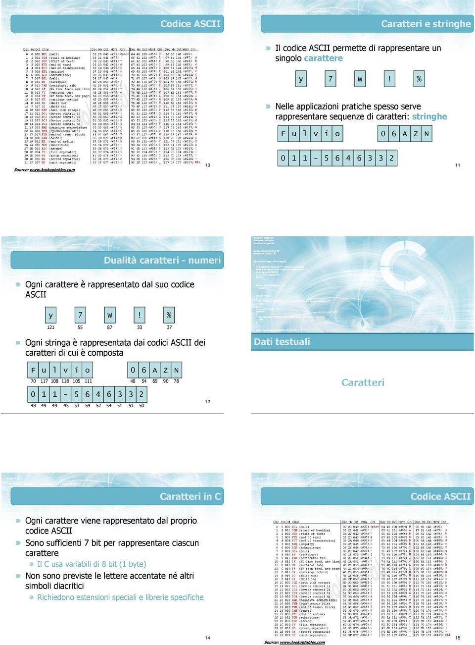 com 10 0 1 1-5 6 4 6 3 3 2 11 Dualità caratteri - numeri Ogni carattere è rappresentato dal suo codice ASCII y 7 W!