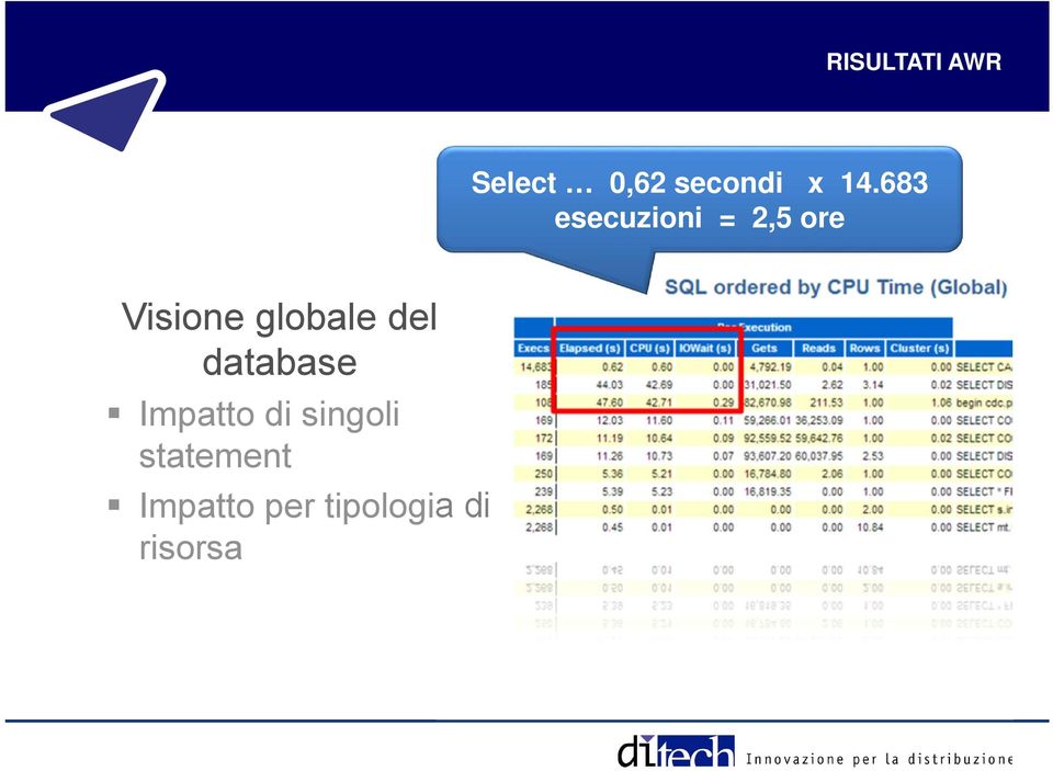 globale del database Impatto di