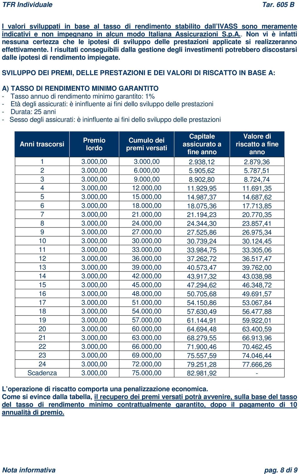 SVILUPPO DEI PREMI, DELLE PRESTAZIONI E DEI VALORI DI RISCATTO IN BASE A: A) TASSO DI RENDIMENTO MINIMO GARANTITO - Tasso annuo di rendimento minimo garantito: 1% - Età degli assicurati: è