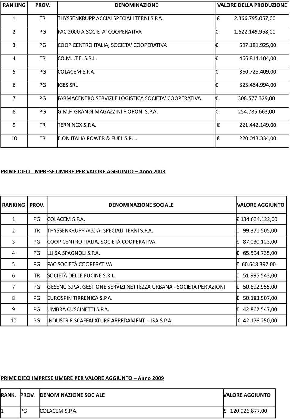 994,00 7 PG FARMACENTRO SERVIZI E LOGISTICA SOCIETA' COOPERATIVA 308.577.329,00 8 PG G.M.F. GRANDI MAGAZZINI FIORONI S.P.A. 254.785.663,00 9 TR TERNINOX S.P.A. 221.442.149,00 10 TR E.
