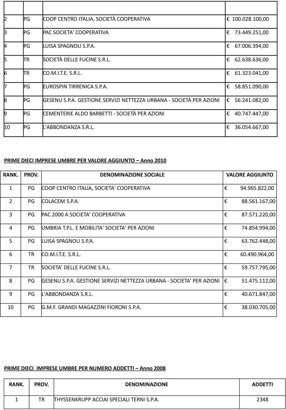 082,00 9 PG CEMENTERIE ALDO BARBETTI - SOCIETÀ PER AZIONI 40.747.447,00 10 PG L'ABBONDANZA S.R.L. 36.054.667,00 PRIME DIECI IMPRESE UMBRE PER VALORE AGGIUNTO Anno 2010 RANK. PROV.