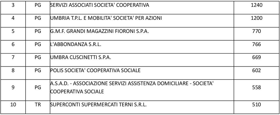 GRANDI MAGAZZINI FIORONI S.P.A. 770 6 PG L'ABBONDANZA S.R.L. 766 7 PG UMBRA CUSCINETTI S.