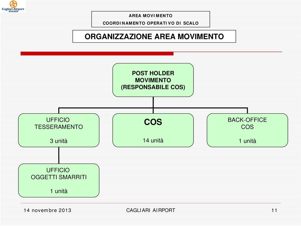 14 unità BACK-OFFICE COS 1 unità UFFICIO OGGETTI