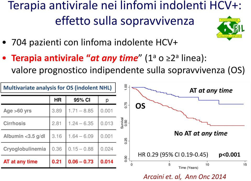 85 0.001 Cirrhosis 2.81 1.24 6.35 0.013 Albumin <3.5 g/dl 3.16 1.64 6.09 0.001 Cryoglobulinemia 0.36 0.15 0.88 0.024 AT at any time 0.21 0.06 0.73 0.