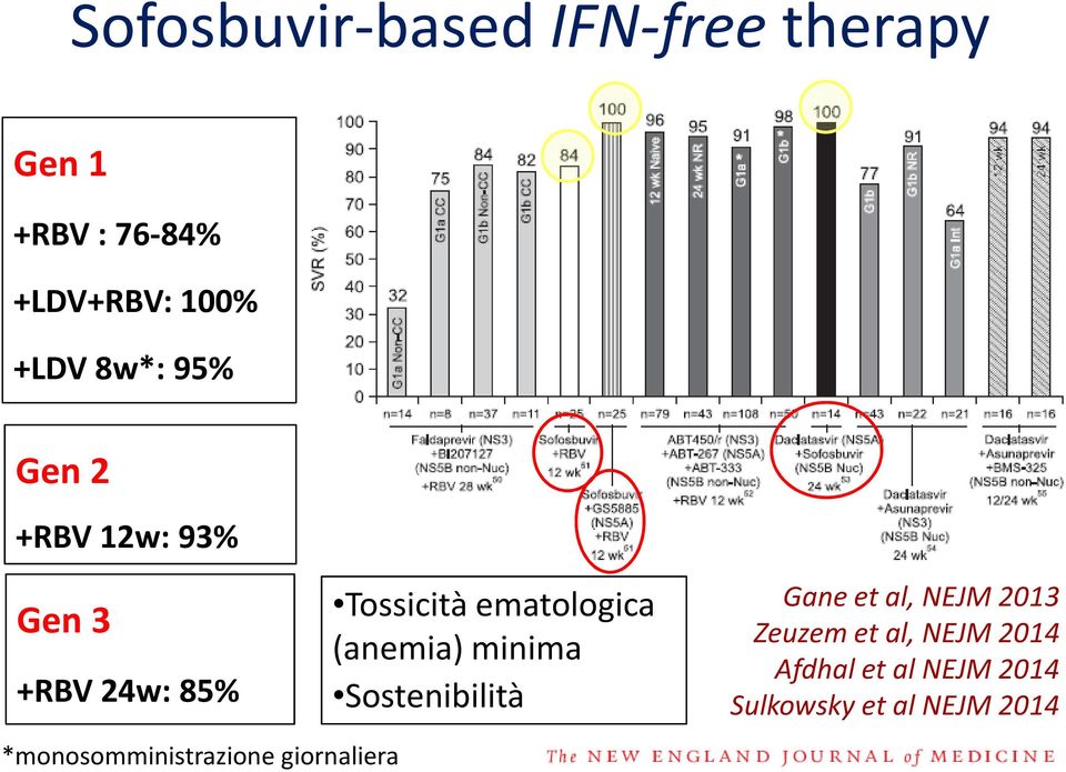 giornaliera Tossicità ematologica (anemia) minima Sostenibilità Gane et al,