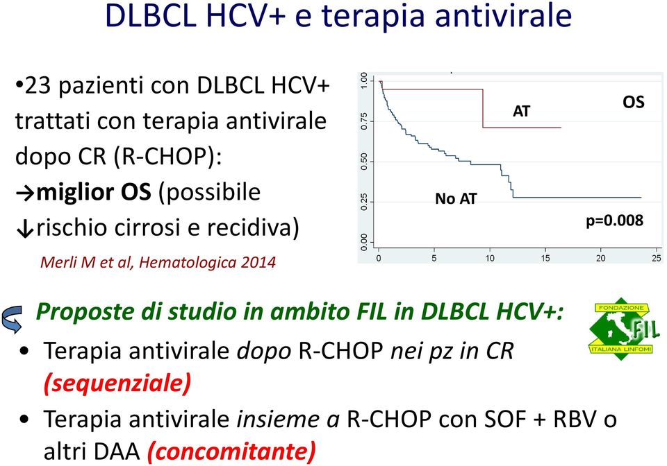 008 Merli M et al, Hematologica 2014 Proposte di studio in ambito FIL in DLBCL HCV+: Terapia