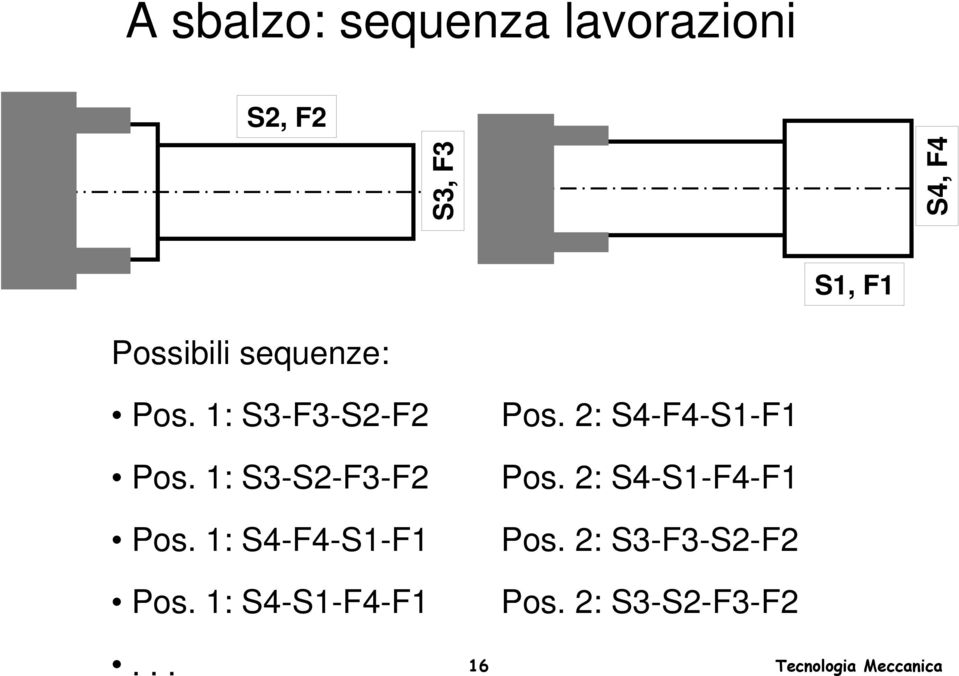 1: S3-S2-F3-F2 Pos. 1: S4-F4-S1-F1 Pos. 1: S4-S1-F4-F1.