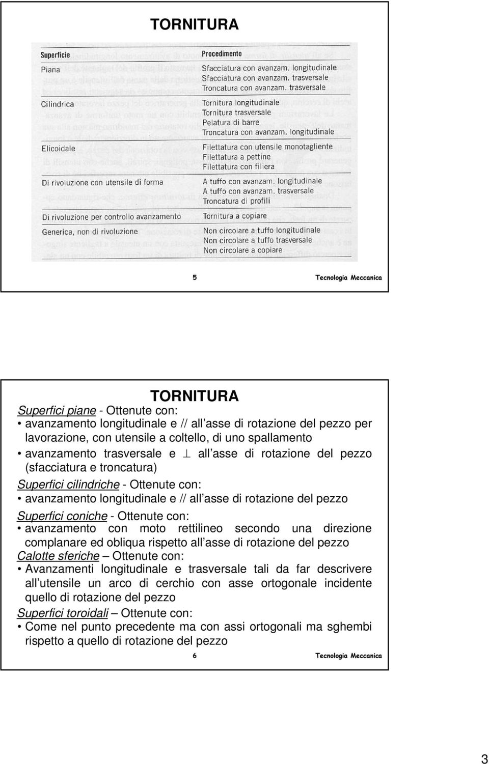 Ottenute con: avanzamento con moto rettilineo secondo una direzione complanare ed obliqua rispetto all asse di rotazione del pezzo Calotte sferiche Ottenute con: Avanzamenti longitudinale e