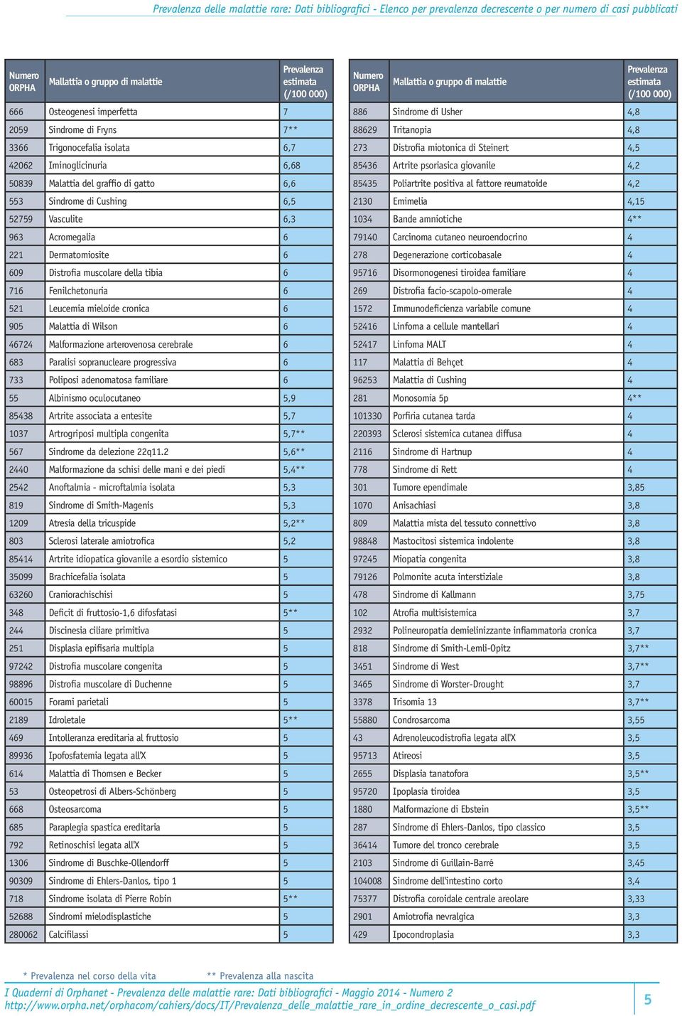 Fenilchetonuria 6 521 Leucemia mieloide cronica 6 905 Malattia di Wilson 6 46724 Malformazione arterovenosa cerebrale 6 683 Paralisi sopranucleare progressiva 6 733 Poliposi adenomatosa familiare 6