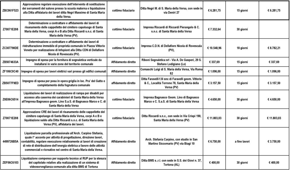 281,75 Z70071E208 Determinazione a contrattare e affidamento dei lavori di risanamento delle cappellette del cimitero capoluogo di Santa Maria della Versa, corpi A e B alla Ditta Riccardi s.n.c. di Santa Maria della Versa (PV).