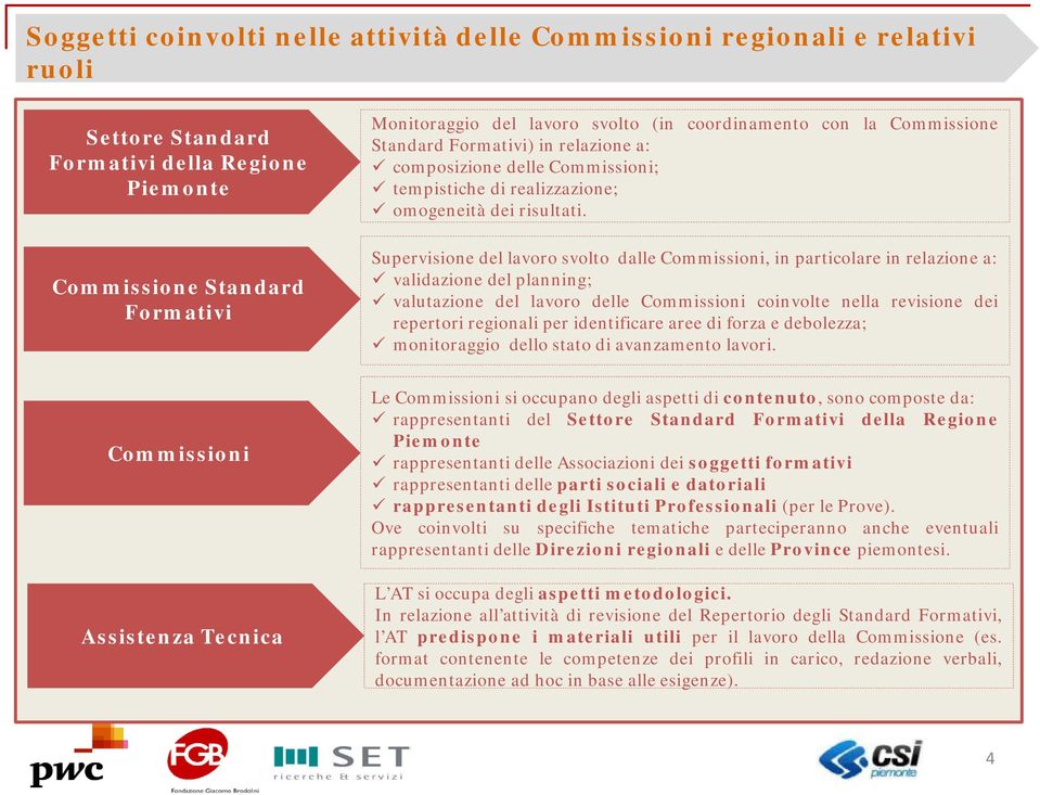 Supervisione del lavoro svolto dalle Commissioni, in particolare in relazione a: validazione del planning; valutazione del lavoro delle Commissioni coinvolte nella revisione dei repertori regionali