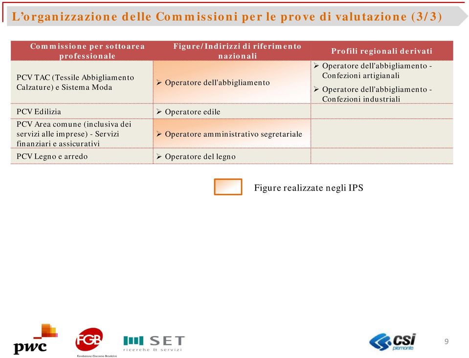 Figure/Indirizzi di riferimento nazionali Operatore dell'abbigliamento Operatore edile Operatore amministrativo segretariale Operatore del legno