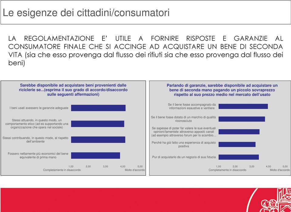 ..(esprima il suo grado di accordo/disaccordo sulle seguenti affermazioni) Parlando di garanzie, sarebbe disponibile ad acquistare un bene di seconda mano pagando un piccolo sovraprezzo rispetto al