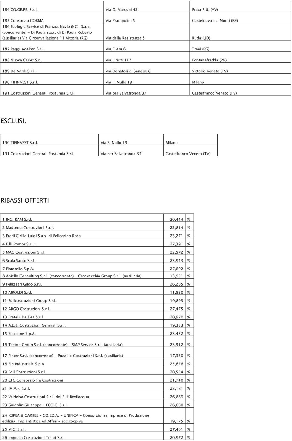 Nullo 19 Milano 191 Costruzioni Generali Postumia S.r.l. Via per Salvatronda 37 Castelfranco Veneto (TV) ESCLUSI: 190 TIFINVEST S.r.l. Via F. Nullo 19 Milano 191 Costruzioni Generali Postumia S.r.l. Via per Salvatronda 37 Castelfranco Veneto (TV) RIBASSI OFFERTI 1 ING.