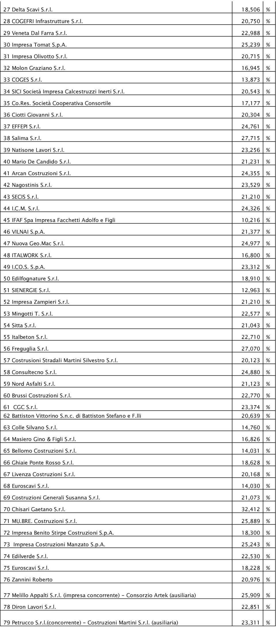 r.l. 23,256 % 40 Mario De Candido S.r.l. 21,231 % 41 Arcan Costruzioni S.r.l. 24,355 % 42 Nagostinis S.r.l. 23,529 % 43 SECIS S.r.l. 21,210 % 44 I.C.M. S.r.l. 24,326 % 45 IFAF Spa Impresa Facchetti Adolfo e Figli 10,216 % 46 VILNAI S.