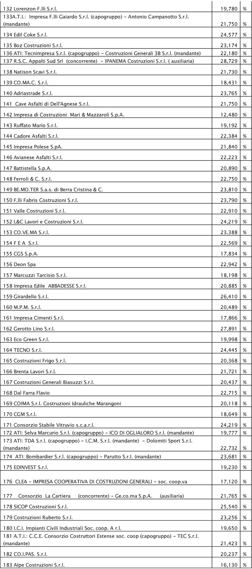 MA.C. S.r.l. 18,431 % 140 Adriastrade S.r.l. 23,765 % 141 Cave Asfalti di Dell'Agnese S.r.l. 21,750 % 142 Impresa di Costruzioni Mari & Mazzaroli S.p.A. 12,480 % 143 Ruffato Mario S.r.l. 19,192 % 144 Cadore Asfalti S.