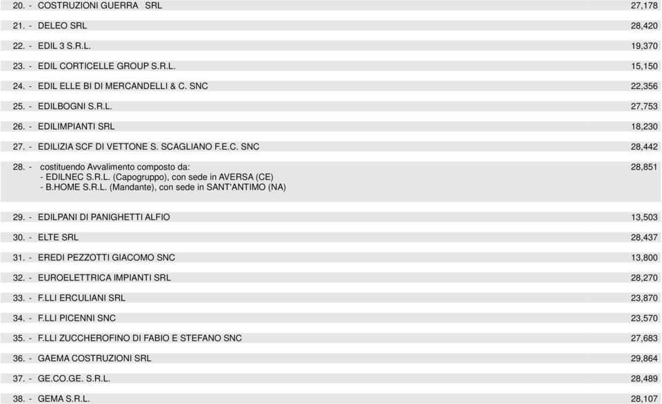 - EDILPANI DI PANIGHETTI ALFIO 13,503 30. - ELTE SRL 28,437 31. - EREDI PEZZOTTI GIACOMO SNC 13,800 32. - EUROELETTRICA IMPIANTI SRL 28,270 33. - F.LLI ERCULIANI SRL 23,870 34. - F.LLI PICENNI SNC 23,570 35.