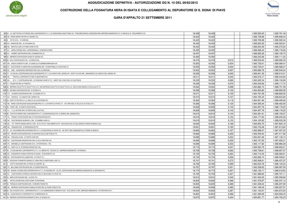ADRIACOS SRL DI LATISANA UD; 18,430 18,430 1.066.635,35 1.090.503,81 96 158. BERTOLO SRL DI FIUME VENETO PN; 18,440 18,440 1.066.504,59 1.090.373,05 97 151. ADRIA STRADE SOC.