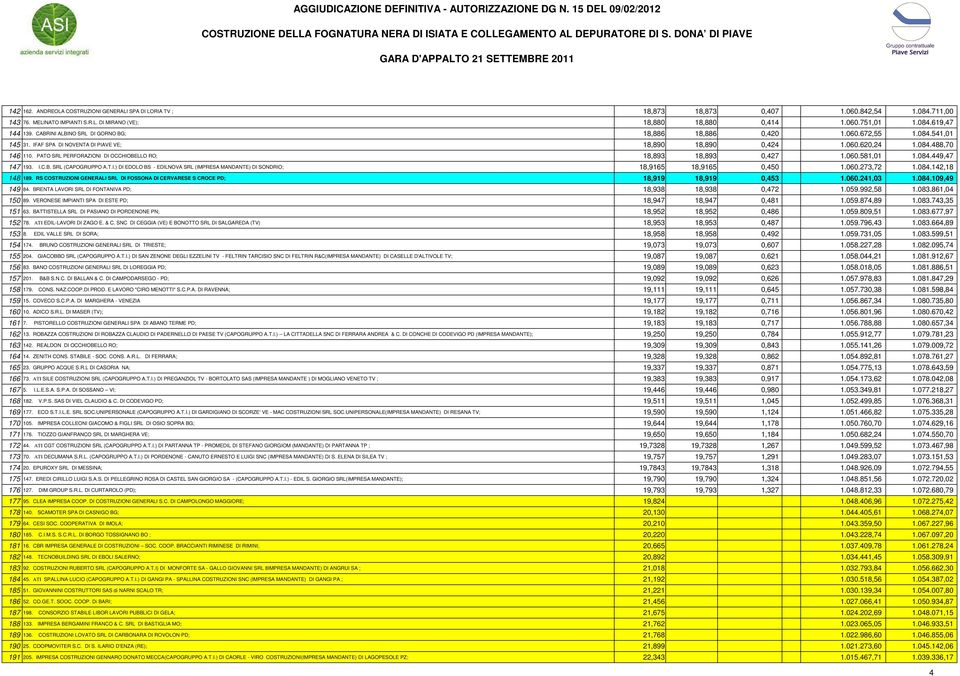 PATO SRL PERFORAZIONI DI OCCHIOBELLO RO; 18,893 18,893 0,427 1.060.581,01 1.084.449,47 147 193. I.C.B. SRL (CAPOGRUPPO A.T.I.) DI EDOLO BS - EDILNOVA SRL (IMPRESA MANDANTE) DI SONDRIO; 18,9165 18,9165 0,450 1.