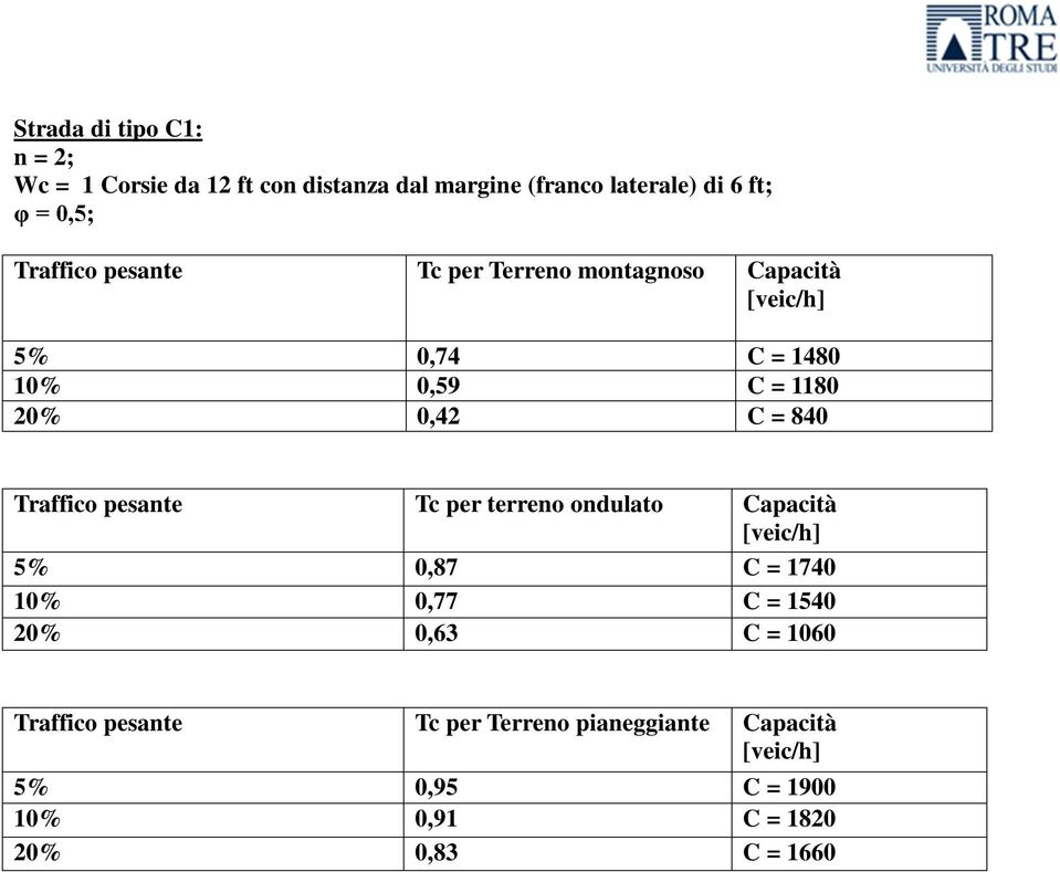 Traffico pesante Tc per terreno ondulato Capacità [veic/h] 5% 0,87 C = 1740 10% 0,77 C = 1540 20% 0,63 C = 1060