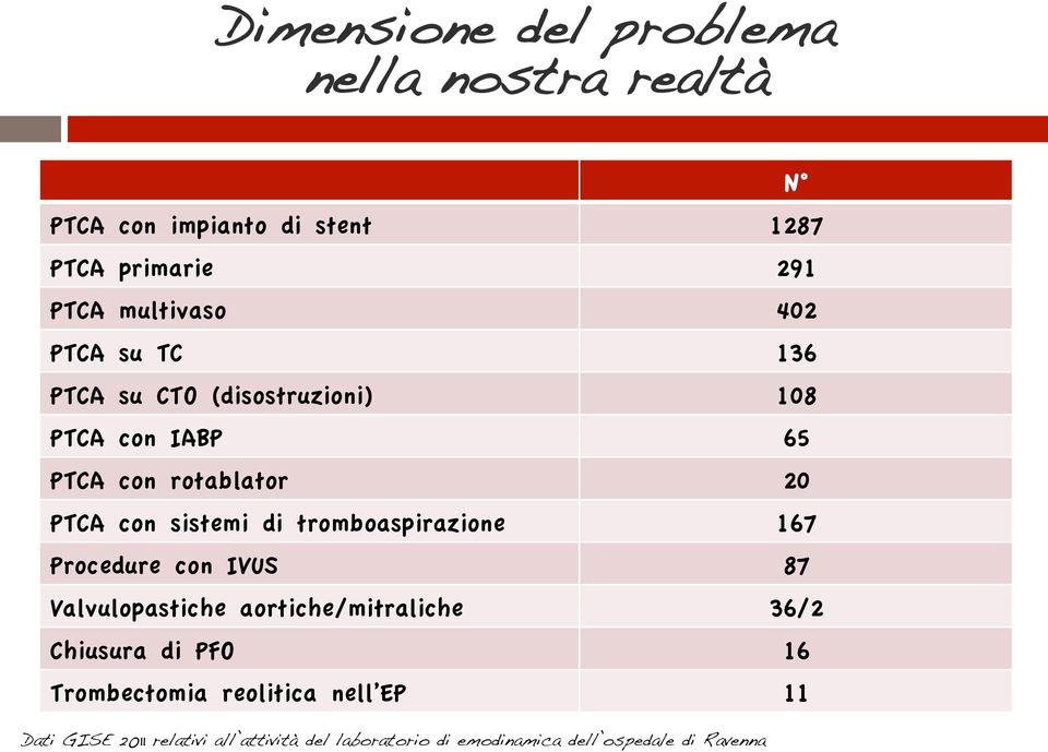 108 PTCA con IABP 65 PTCA con rotablator 20 PTCA con sistemi di tromboaspirazione 167 Procedure con IVUS 87